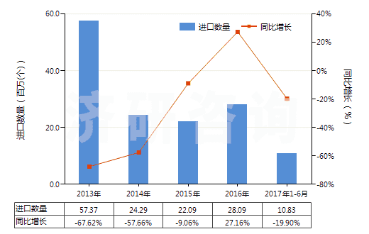2013-2017年6月中國(guó)其他已錄制的半導(dǎo)體媒體(HS85235920)進(jìn)口量及增速統(tǒng)計(jì)